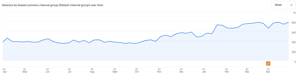 traffic increase