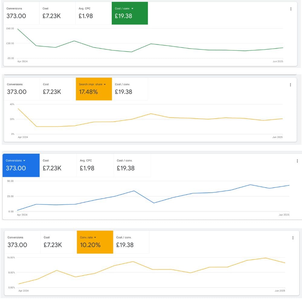 Google ads case study