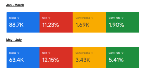 google ppc conversions