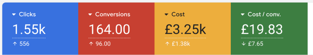 increased conversions